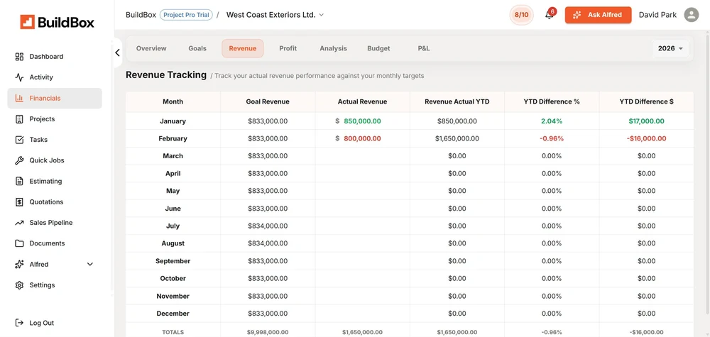 BuildBox Revenue & Profit Tracking screen